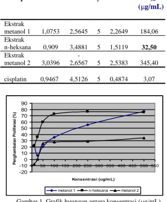 Gambar 1. Grafik huungan antara konsentrasi ( g/mL)   dan penghambatan proliferasi (%) dari                      ekstrak metanol dan ekstrak n-heksana  