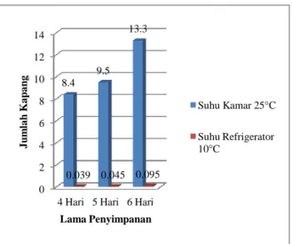 Gambar 4.1 Diagram Jumlah Kapang  Pada  Roti  Selama  Masa  Penyimpanan  Pada  Suhu  Kamar  dan  Suhu Refrigerator 