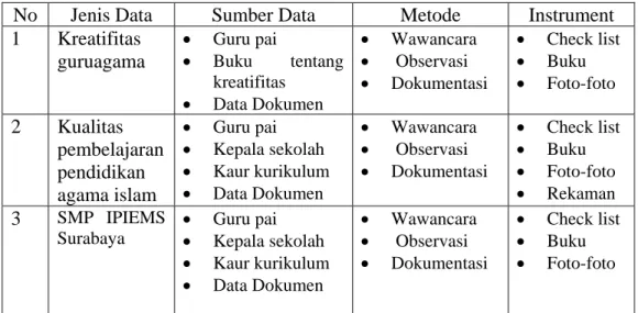 Tabel I  Metode penelitian 