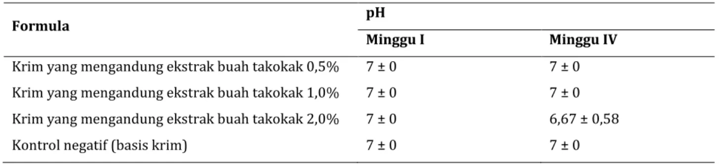 Tabel 5. Hasil uji pH krim tipe M/A ekstrak etanol buah takokak 