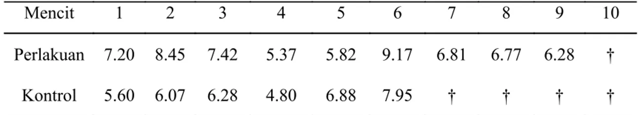 Tabel 2. Rata-rata jumlah eritrosit pada tiap mencit kelompok perlakuan dan kontrol (x10 6 )