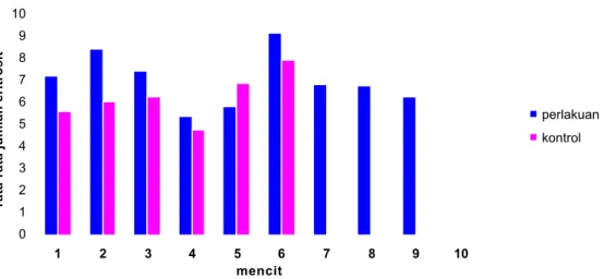 Grafik  1.  Perbandingan  rata-rata  jumlah  eritrosit  pada  tiap  mencit  kelompok  perlakuan  dan  kontrol.