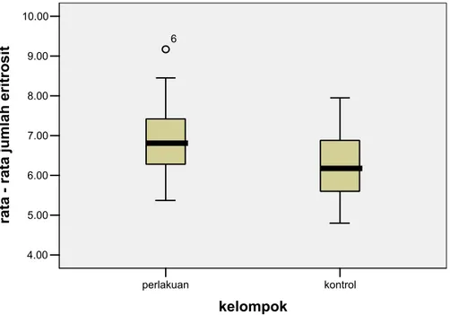 Grafik  3.  Gambaran  sebaran  data  rata-rata  jumlah  eritrosit  pada  kelompok  perlakuan  dan  kontrol.