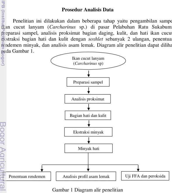 Gambar 1 Diagram alir penelitian 