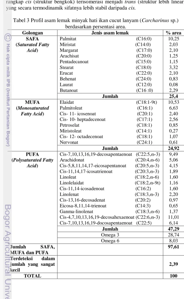 Tabel 3 Profil asam lemak minyak hati ikan cucut lanyam (Carcharinus sp.)  berdasarkan persentasi area