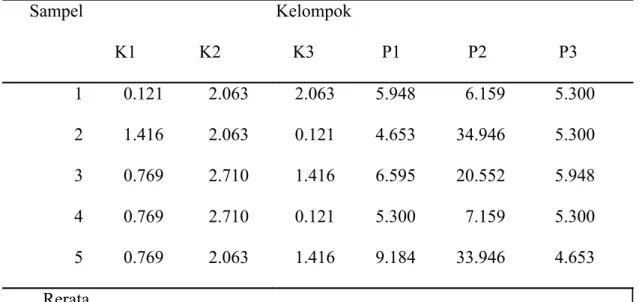 Tabel 1. Kadar Nitrit oksida pada kelompok kontrol dan kelompok perlakuan     Sampel                                           Kelompok                        K1              K2                K3               P1               P2                P3         