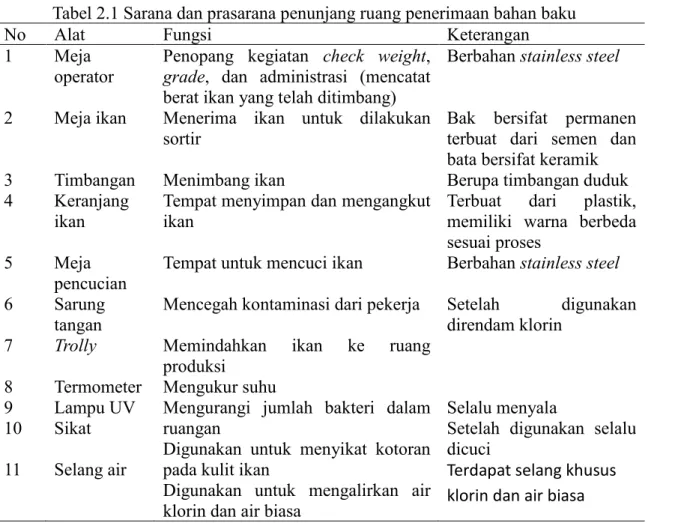 Tabel 2.1 Sarana dan prasarana penunjang ruang penerimaan bahan baku 