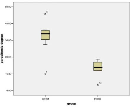Fig 1. Box-plot graphic of parasitemia degree at all days 