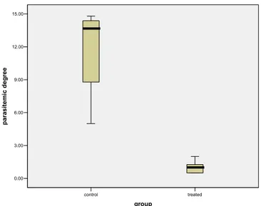 Fig 2. Box-plot graphic of parasitemia degree at days 1 st   
