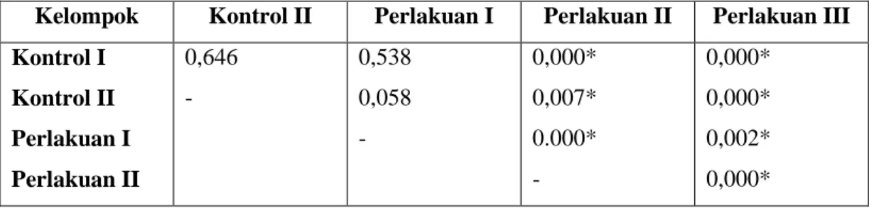 Tabel 2. Nilai p pada uji Post-hoc data produksi nitrit oksida makrofag 