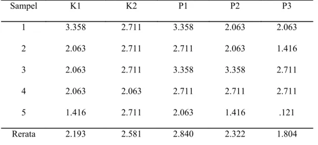 Tabel 1. Kadar Nitrit Oksida (NO) pada kelompok kontrol dan kelompok perlakuan (μM)