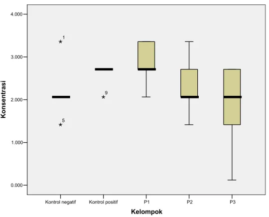 Gambar 1. Grafik rerata kadar Nitrit Oksida (NO) tiap kelompok perlakuan