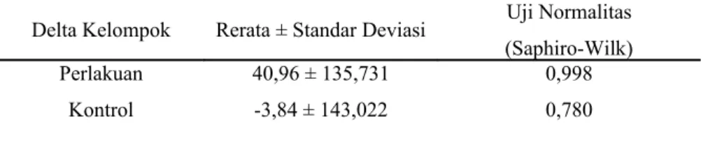 Tabel 2. Analisis delta kelompok perlakuan dan control