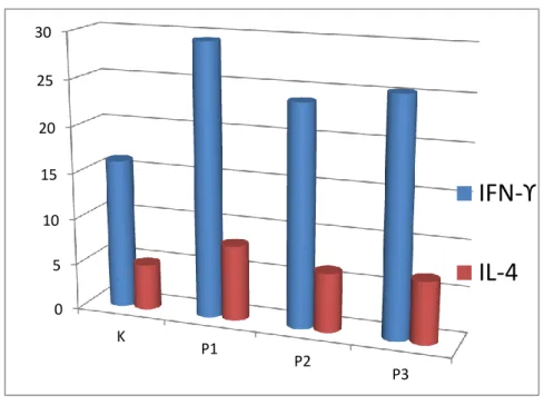 Gambar 3. Grafik Rerata Kapasitas Produksi IFN-ϒ dan IL-4 