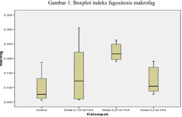 Gambar 1. Boxplot indeks fagositosis makrofag