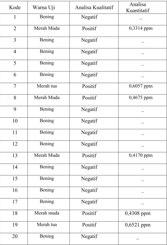 Tabel 3.  Hasil Uji Kualitatif dan Kuanitatif Rhodamin B Pada Sampel  Kode  Warna Uji  Analisa Kualitatif  Analisa 