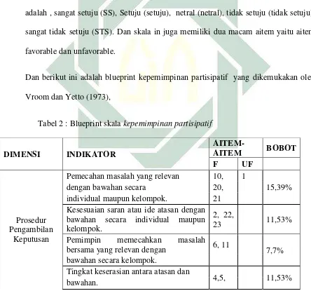 Tabel 2 : Blueprint skala kepemimpinan partisipatif 