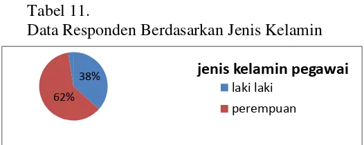 Tabel 11.  Data Responden Berdasarkan Jenis Kelamin 