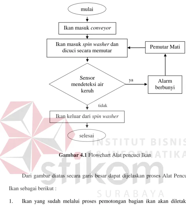 Gambar 4.1 Flowchart Alat pencuci Ikan Sensor 