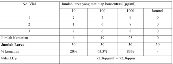 Tabel 2. Hasil Uji Toksisitas Ekstrak Metanol Kulit Batang Tumbuhan Cep-cepen (Castanopsis Costata BL)  Jumlah larva yang mati tiap konsentrasi (µg/ml) 