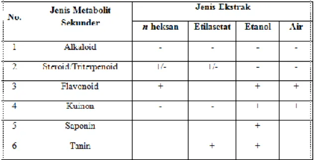 Tabel 1   Hasil  uji  fitokimia  masing-masing  ekstrakbatang  BenaluJeruk  (Dendropthoe  pentandra (L.) Miq) 