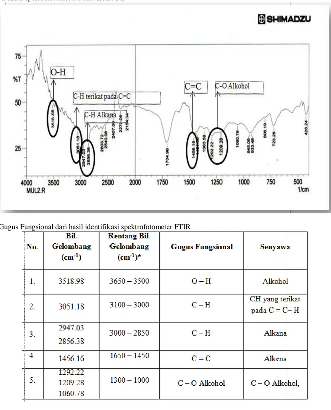 Tabel 7 Gugus Fungsional dari hasil identifikasi spektrofotometer FTIR 