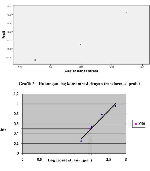 Grafik 3. Pengaruh  log konsentrasi ekstrak etanol buah cabai rawit  terhadap probit