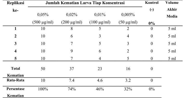 Tabel 1. Pengaruh berbagai konsentrasi  ekstrak etanol cabai rawit (Capsicum  frutescens) terhadap larva Artemia salina Leach.
