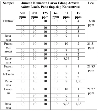 Tabel  1.  Pengukuran  nilai  LC 50   dengan  metoda Brine Shrimp Lethality Bioassay 