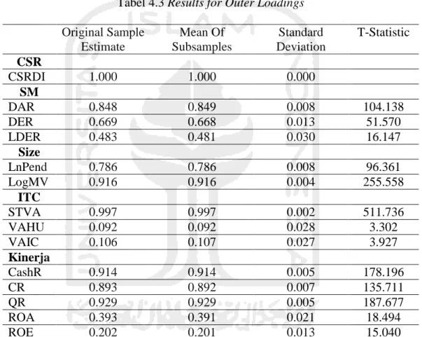 Tabel 4.3 Results for Outer Loadings     Original Sample  Estimate  Mean Of  Subsamples  Standard  Deviation  T-Statistic  CSR              CSRDI  1.000  1.000  0.000     SM              DAR  0.848  0.849  0.008  104.138  DER  0.669  0.668  0.013  51.570  