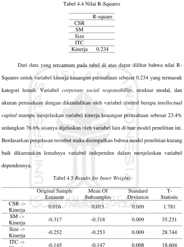 Tabel 4.4 Nilai R-Squares     R-square  CSR     SM     Size     ITC     Kinerja  0.234 