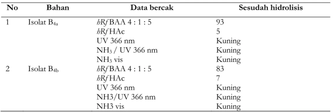 Tabel III. Data kromatogram hasil kromatografi kertas isolat B 4a  dan B 4b