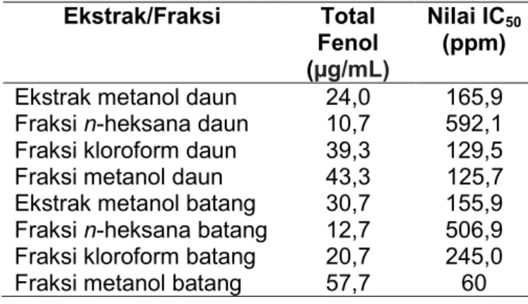 UJI AKTIVITAS ANTIOKSIDAN, TOTAL FENOL DAN TOKSISITAS DARI EKSTRAK DAUN ...