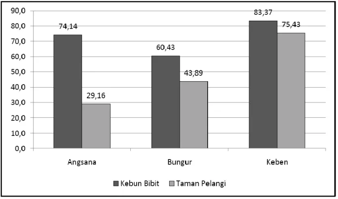 Gambar 4. Histogram Kadar Air Daun Beberapa Spesies Tanaman Lanskap Jenis Pohon  di Kebun Bibit Wonorejo dan Taman Pelangi Surabaya 