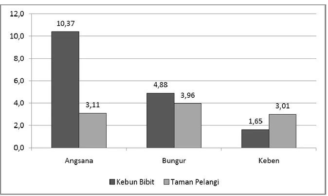 Gambar  5.  Histogram  Kadar  Klorofil    Total    Beberapa    Spesies    Tanaman   Lanskap  Jenis  Pohon  di  Kebun  Bibit  Wonorejo  dan  Taman  Pelangi  Surabaya 