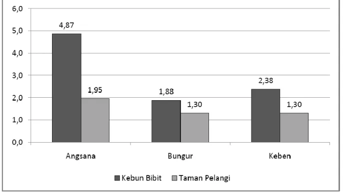 Gambar 6. Histogram Kadar Asam Askorbat Beberapa Spesies Tanaman Lanskap Jenis  Pohon di Kebun Bibit Wonorejo dan Taman Pelangi Surabaya 