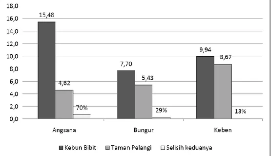 Gambar 1. Histogram Nilai APTI Beberapa Spesies Tanaman Lanskap Jenis Pohon di Kebun Bibit  Wonorejo dan Taman Pelangi Surabaya 