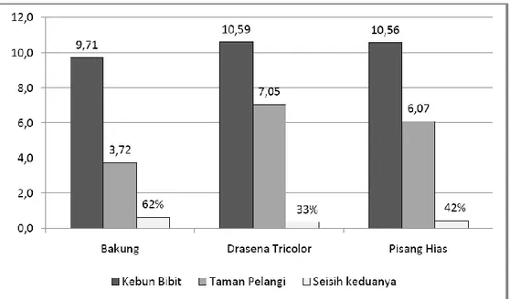 Gambar 2. Histogram Nilai APTI Beberapa Spesies Tanaman Lanskap Jenis Semak  di  Kebun  Bibit Wonorejo dan Taman Pelangi Surabaya 