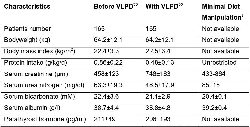 Tabel 5. Characteristics of patients Treated with a Supplemented Very-low-protein Diet  