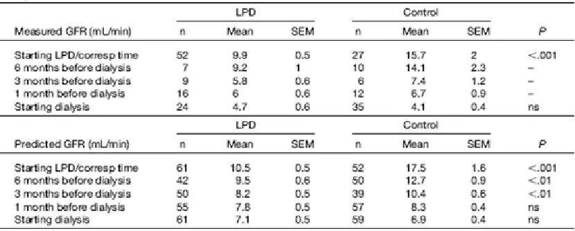 Tabel 6. GFR From Clearence and Predicted GFR Before Starting Dialysis According to the MDRD Equation Using Four Variable  