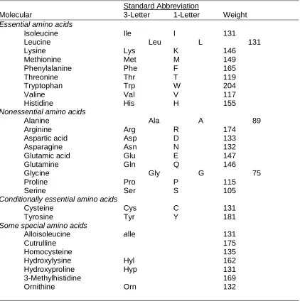 Tabel 1.  Asam amino essensial dan non essensial     