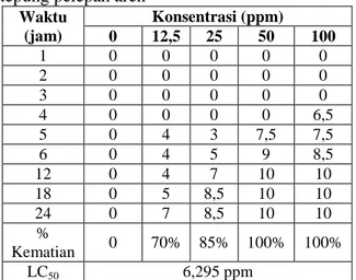 Tabel  1.  Mortalitas  larva  padaekstrak  etanol  tepung pelepah aren 
