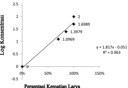 Gambar 1. Grafik hubungan antara persentasi kematian larva dan nilai LC 50