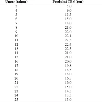 Tabel 5.  Produksi tanaman kelapa sawit D x P Marihat pada berbagai                        umur tanaman 