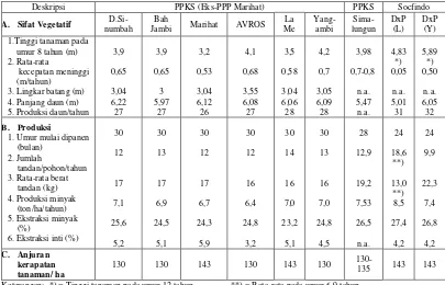 Tabel 6.  Deskripsi potensi pertumbuhan dan produksi berbagai tanaman persilangan D x P asal PPKS Medan dan Socfindo 