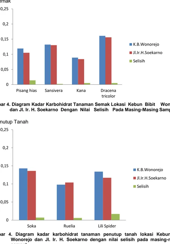 Gambar 4. Diagram Kadar Karbohidrat Tanaman Semak Lokasi  Kebun  Bibit  Wonorejo  dan Jl