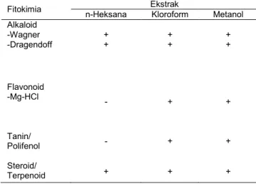 Tabel 1. Rendemen fraksi n-heksana, kloroform  dan metanol daun P.foetida 