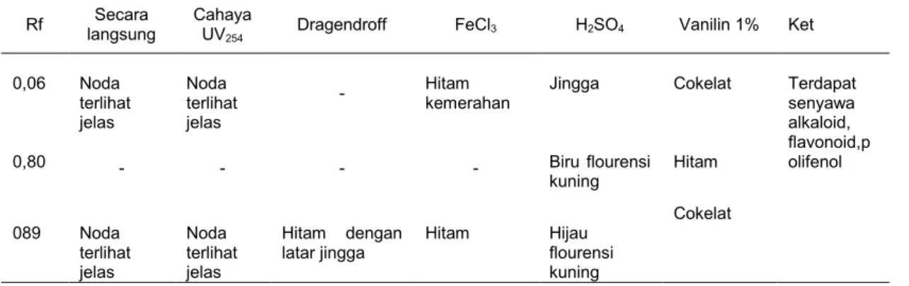 Tabel 5. Hasil KLT Fraksi Metanol Rf Secara 