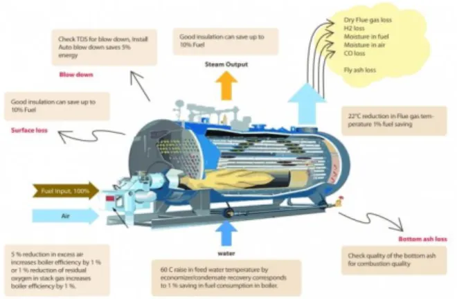Gambar 1. Parameter efisiensi boiler [5] 
