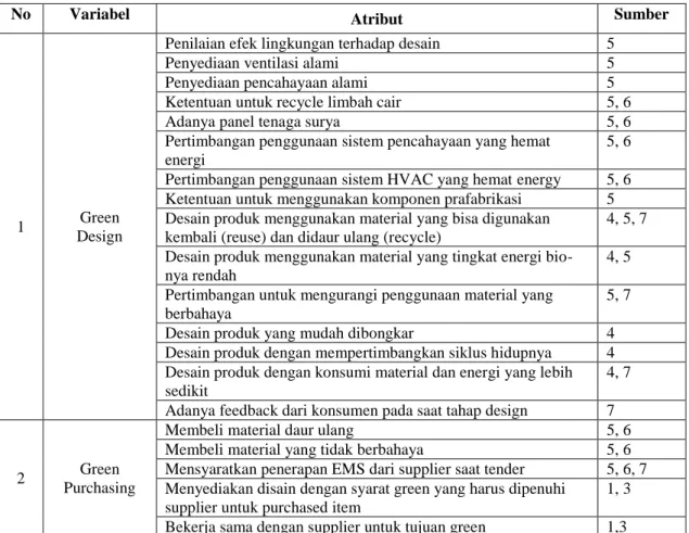 Tabel 4.1 Variabel Praktik GSCM dan Kinerja 